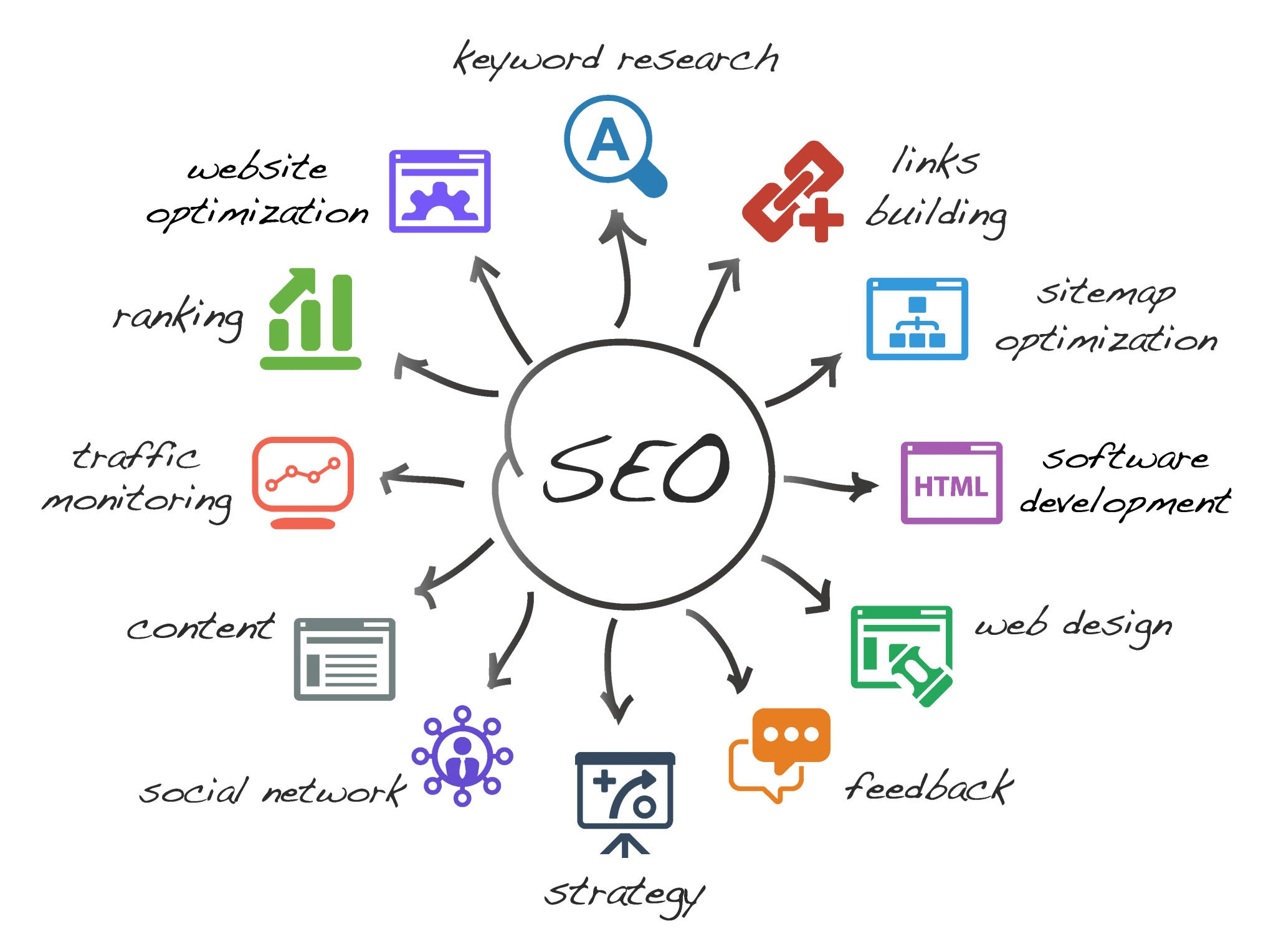 Diagram showing the components of SEO including keyword research, ranking, links building and website optimisation