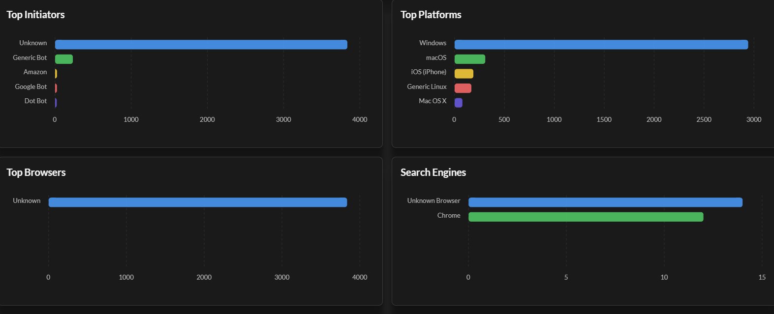 Trade website traffic analytics showing 3,836 human visits with bot and LLM breakdown