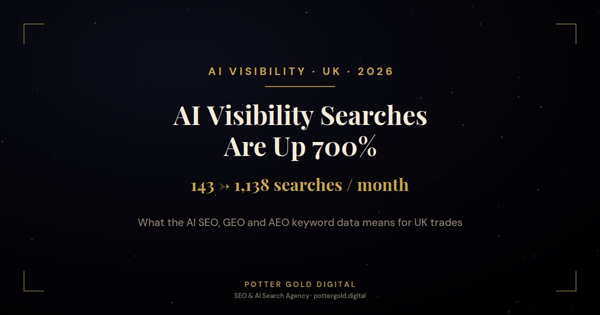 AI visibility searches in the UK up 700 percent, AI SEO and GEO keyword data 2026, Potter Gold Digital